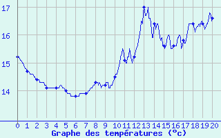 Courbe de tempratures pour Doullens (80)