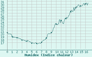 Courbe de l'humidex pour Millau - Soulobres (12)