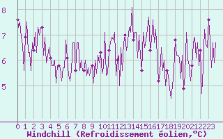 Courbe du refroidissement olien pour Herhet (Be)
