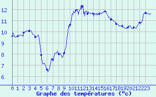 Courbe de tempratures pour Cap Pertusato (2A)