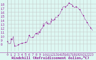 Courbe du refroidissement olien pour Fargues-sur-Ourbise (47)