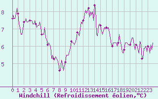 Courbe du refroidissement olien pour Bannalec (29)