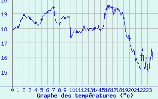 Courbe de tempratures pour Dunkerque (59)
