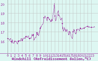 Courbe du refroidissement olien pour Le Talut - Belle-Ile (56)