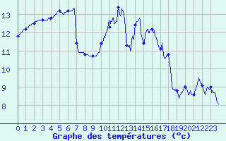 Courbe de tempratures pour Landivisiau (29)