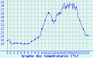 Courbe de tempratures pour Chareil-Cintrat (03)