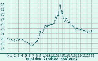 Courbe de l'humidex pour Valence (26)