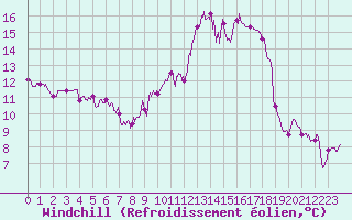 Courbe du refroidissement olien pour Montauban (82)
