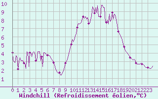 Courbe du refroidissement olien pour Saint-Yrieix-le-Djalat (19)