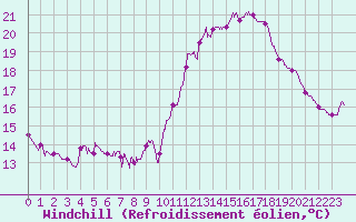 Courbe du refroidissement olien pour Dax (40)