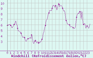 Courbe du refroidissement olien pour Malbosc (07)