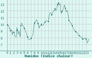 Courbe de l'humidex pour Malbosc (07)