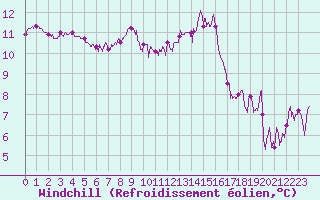 Courbe du refroidissement olien pour Lorient (56)