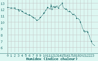 Courbe de l'humidex pour Brive-Laroche (19)