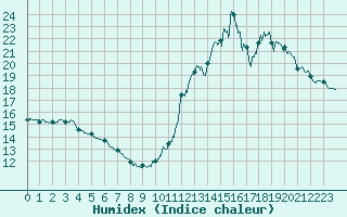 Courbe de l'humidex pour Biscarrosse (40)