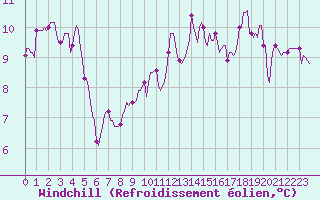 Courbe du refroidissement olien pour Plussin (42)