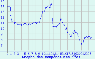 Courbe de tempratures pour Caen (14)