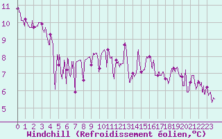 Courbe du refroidissement olien pour Toulouse-Blagnac (31)