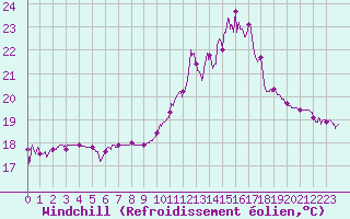 Courbe du refroidissement olien pour Toulouse-Francazal (31)