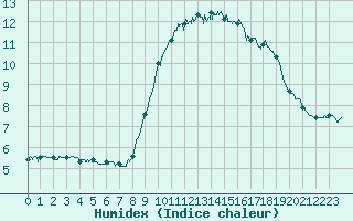 Courbe de l'humidex pour Ploudalmezeau (29)