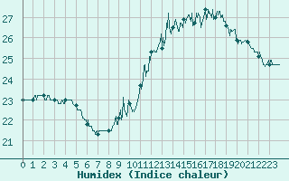 Courbe de l'humidex pour Landivisiau (29)