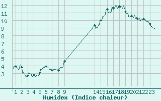 Courbe de l'humidex pour Saint-Girons (09)