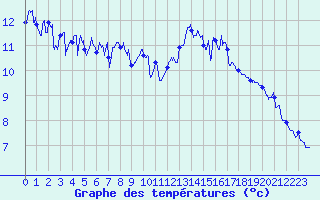 Courbe de tempratures pour Cazaux (33)