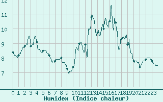 Courbe de l'humidex pour Alenon (61)