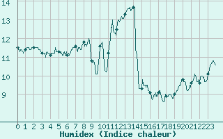 Courbe de l'humidex pour Calvi (2B)