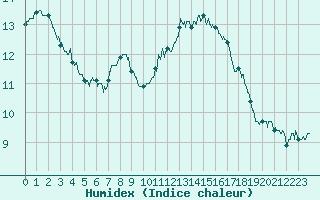 Courbe de l'humidex pour Le Mans (72)