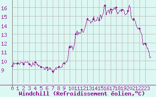 Courbe du refroidissement olien pour Mcon (71)