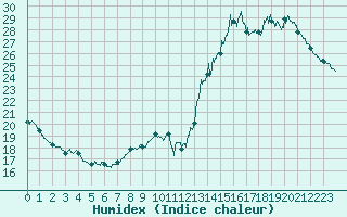 Courbe de l'humidex pour Le Mans (72)