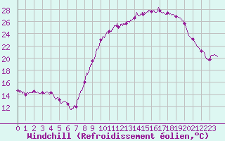 Courbe du refroidissement olien pour Beauvais (60)