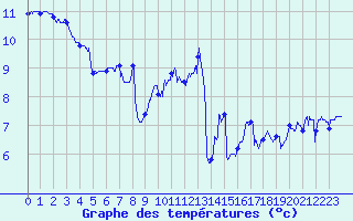 Courbe de tempratures pour Tolla (2A)