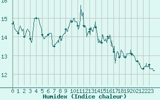 Courbe de l'humidex pour Toulon (83)