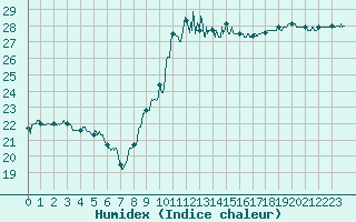 Courbe de l'humidex pour Montpellier (34)
