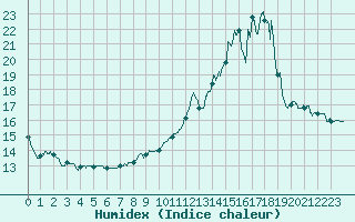 Courbe de l'humidex pour Mende - Chabrits (48)