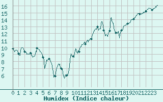 Courbe de l'humidex pour Marignane (13)