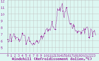 Courbe du refroidissement olien pour Montrodat (48)