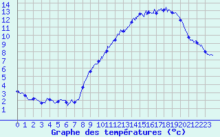 Courbe de tempratures pour Latronquire (46)