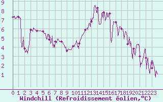 Courbe du refroidissement olien pour Bagnres-de-Luchon (31)