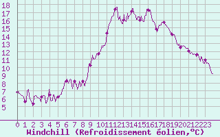 Courbe du refroidissement olien pour Brive-Souillac (19)