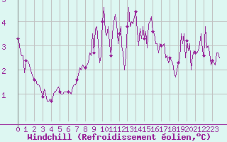 Courbe du refroidissement olien pour Montrodat (48)