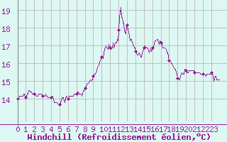 Courbe du refroidissement olien pour Solenzara - Base arienne (2B)