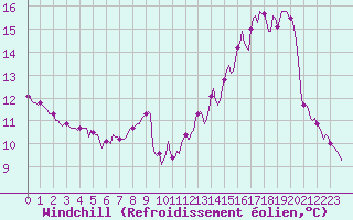Courbe du refroidissement olien pour Mazinghem (62)