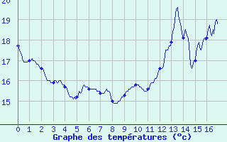 Courbe de tempratures pour Cerizols (09)