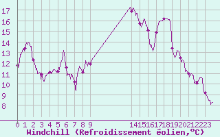 Courbe du refroidissement olien pour Saint-Etienne (42)