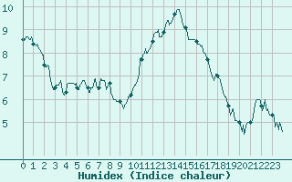 Courbe de l'humidex pour Sartne (2A)