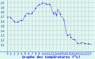 Courbe de tempratures pour Marsillargues (34)