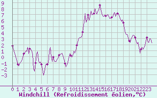 Courbe du refroidissement olien pour Avril (54)